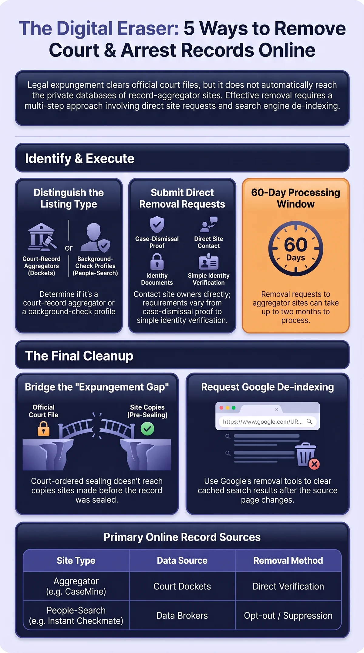Infographic summarizing five ways to remove court and arrest records from the internet: distinguishing court-record aggregators from background-check profiles, submitting direct removal requests, the up-to-60-day processing window, bridging the expungement gap between a sealed court file and copies already made by aggregator sites, and requesting Google de-indexing.
